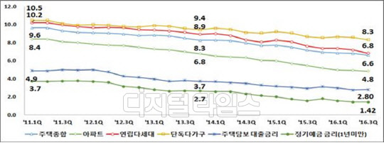 9월 주택유형별 전월세전환율과 금리 추이(단위:%).<한국감정원 제공>